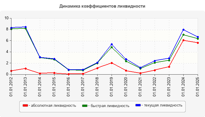 Динамика коэффициентов ликвидности