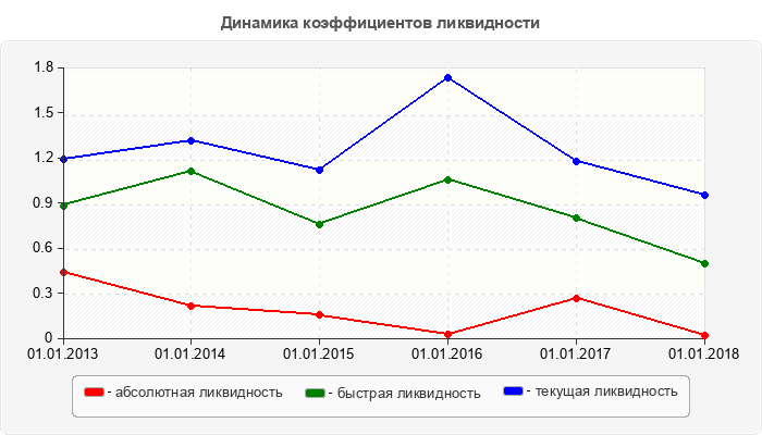 Динамика коэффициентов ликвидности