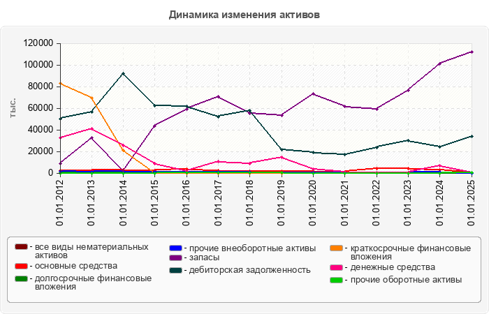 Динамика изменения активов