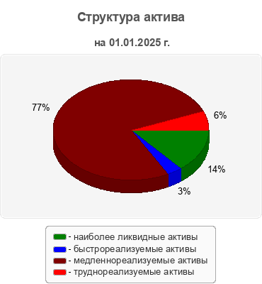 Структура актива