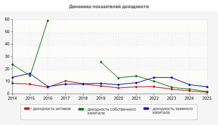 Динамика показателей доходности