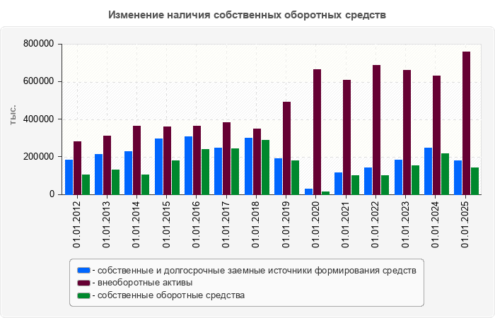 Изменение наличия собственных оборотных средств