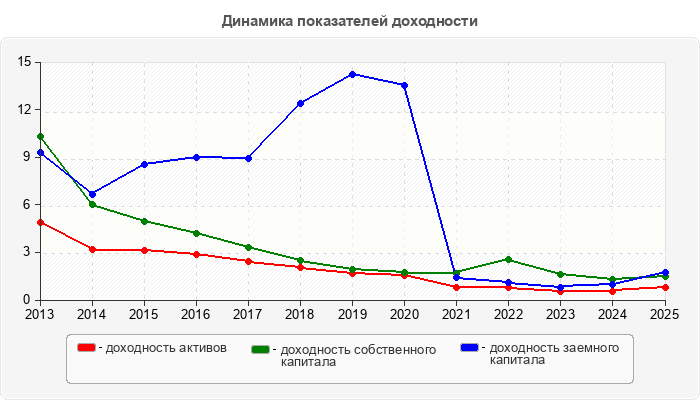 Динамика показателей доходности