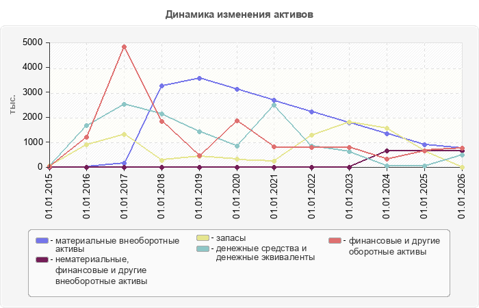 Динамика изменения активов