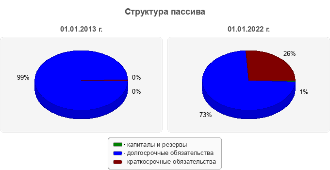 Структура пассива