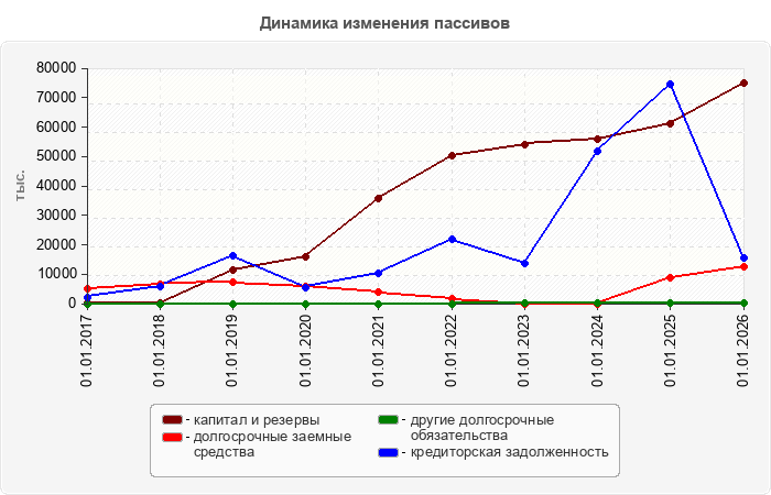 Динамика изменения пассивов