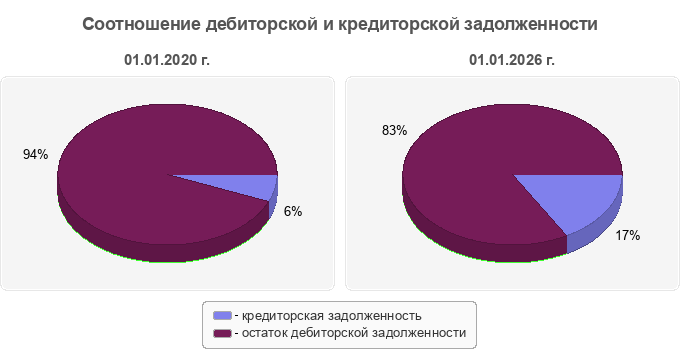Соотношение дебиторской и кредиторской задолженности