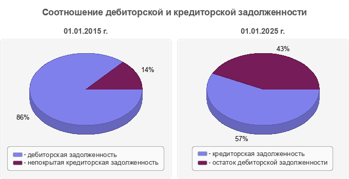 Соотношение дебиторской и кредиторской задолженности