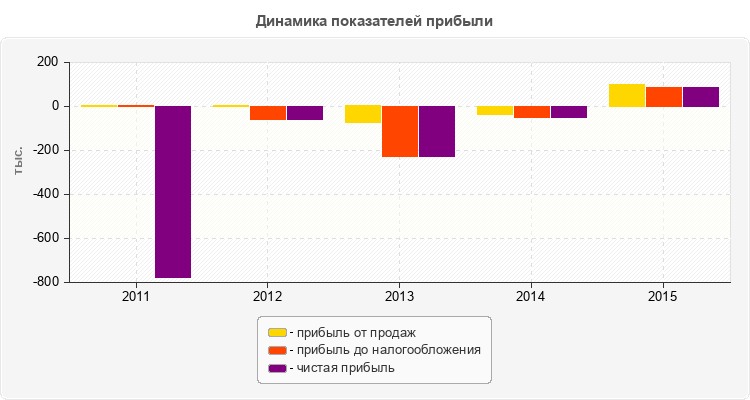 Динамика показателей прибыли