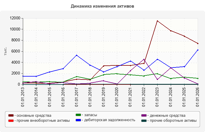 Динамика изменения активов