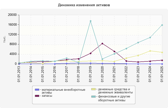 Динамика изменения активов