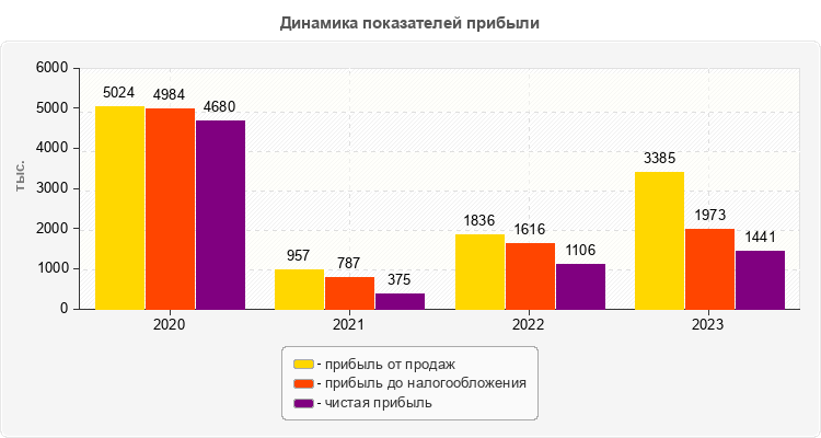 Динамика показателей прибыли