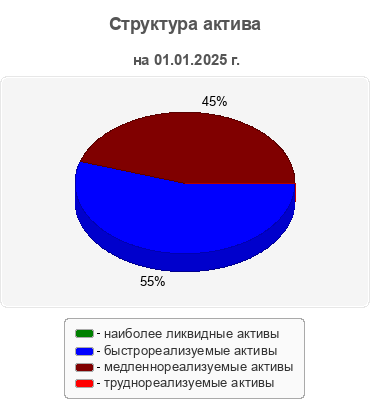 Структура актива