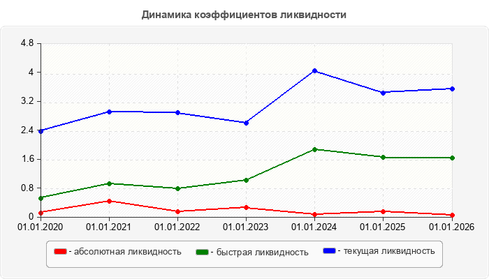 Динамика коэффициентов ликвидности