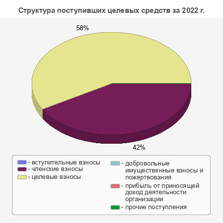 Структура поступивших целевых средств за 2022 г.