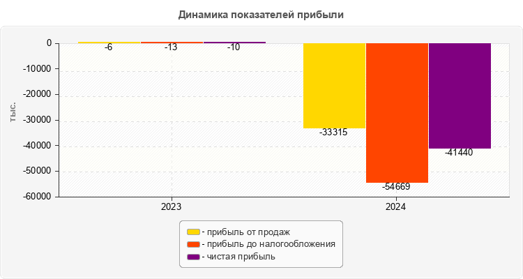 Динамика показателей прибыли