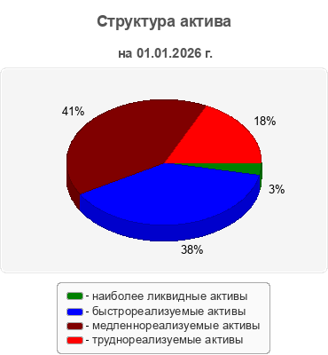Структура актива