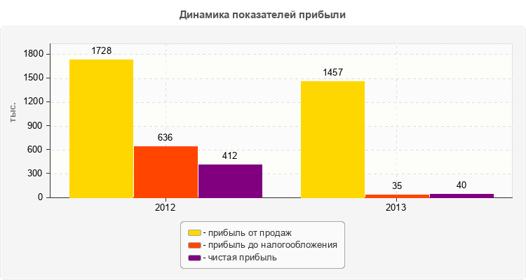 Динамика показателей прибыли