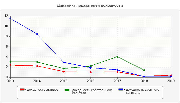 Динамика показателей доходности