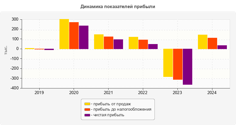 Динамика показателей прибыли