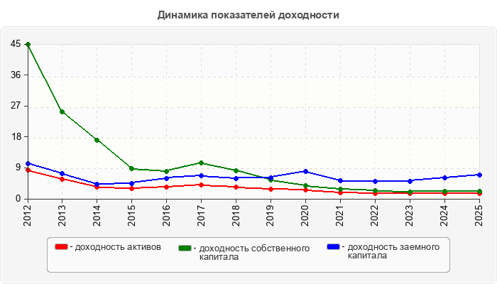 Динамика показателей доходности