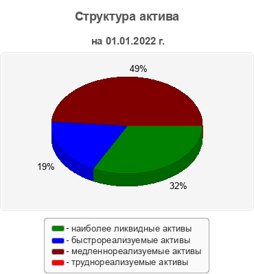 Структура актива