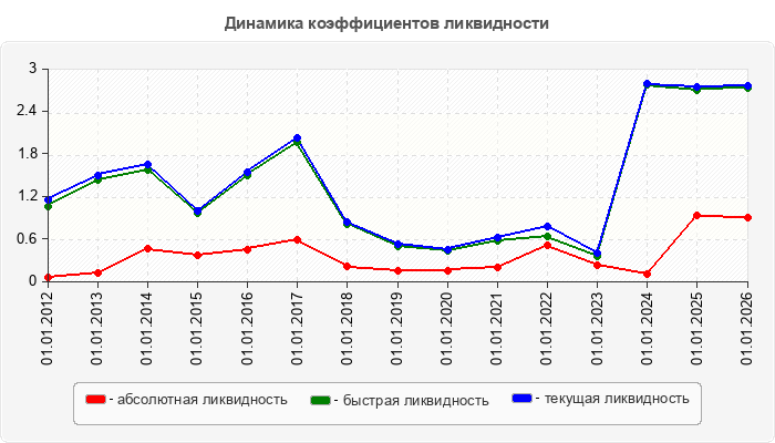 Динамика коэффициентов ликвидности