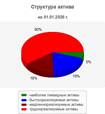 Структура актива