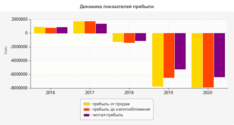 Динамика показателей прибыли