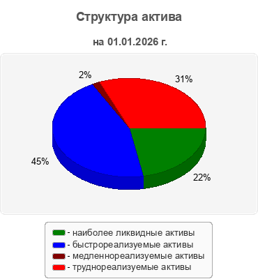Структура актива
