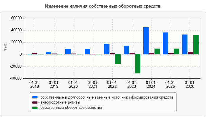 Изменение наличия собственных оборотных средств