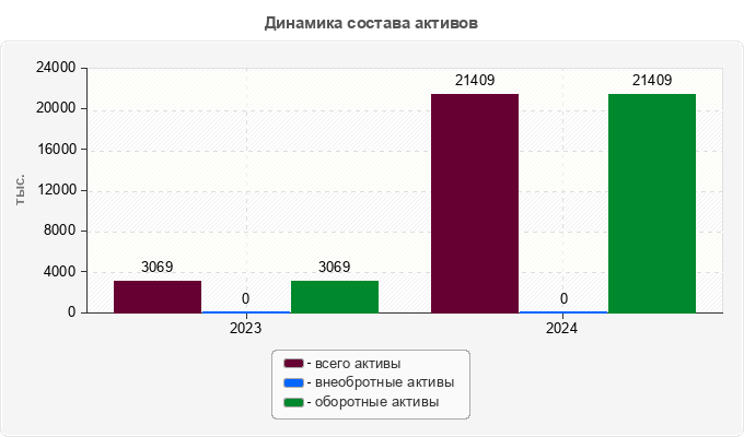 Динамика состава активов