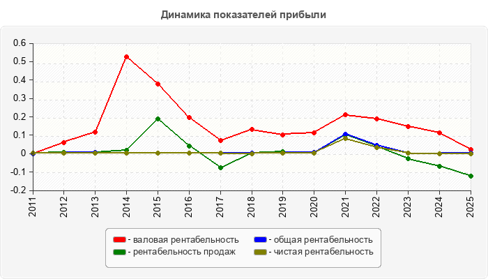 Динамика показателей прибыли