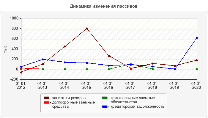 Динамика изменения пассивов