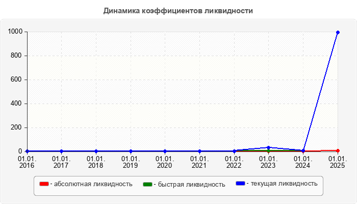 Динамика коэффициентов ликвидности
