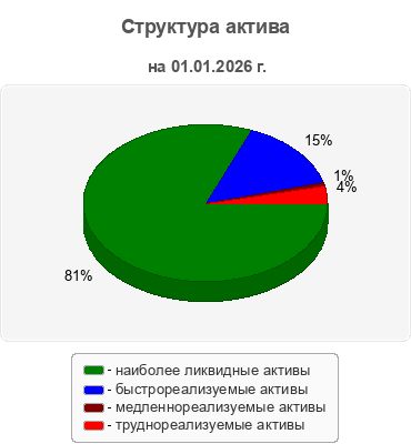 Структура актива