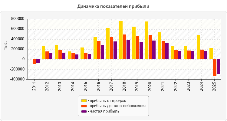 Динамика показателей прибыли