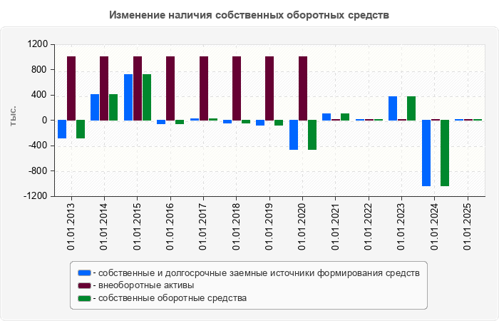 Изменение наличия собственных оборотных средств