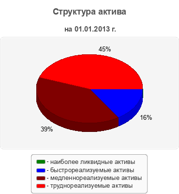 Структура актива