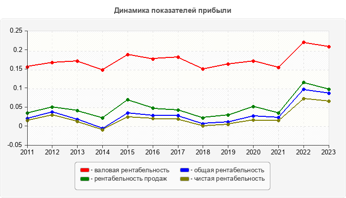 Динамика показателей прибыли