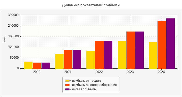 Динамика показателей прибыли