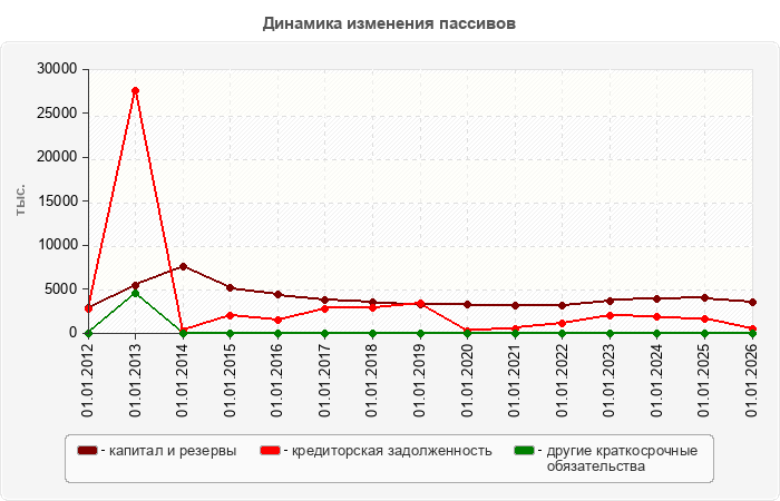 Динамика изменения пассивов