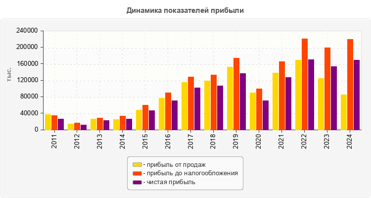 Динамика показателей прибыли