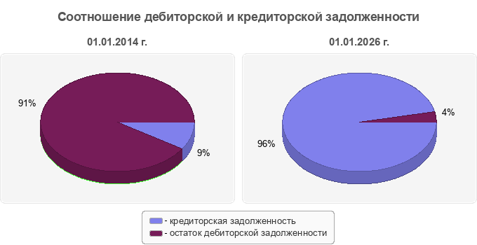 Соотношение дебиторской и кредиторской задолженности