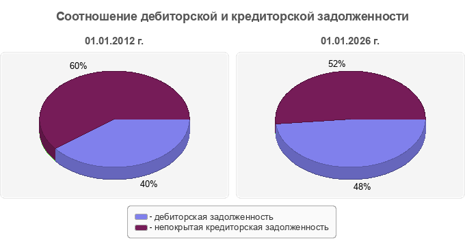 Соотношение дебиторской и кредиторской задолженности