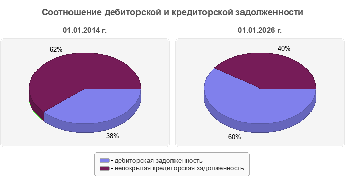 Соотношение дебиторской и кредиторской задолженности