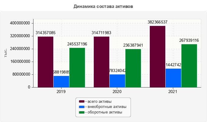Динамика состава активов