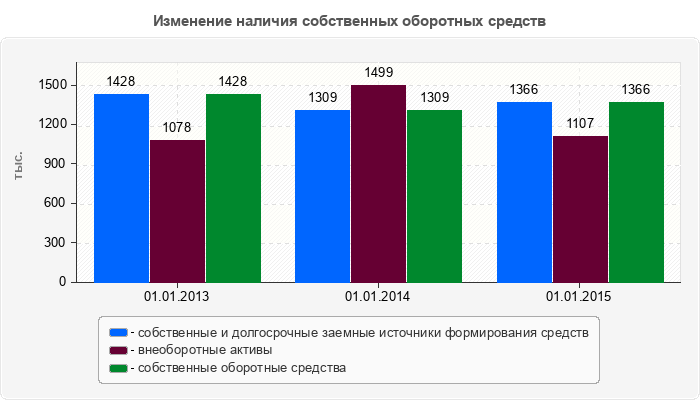Изменение наличия собственных оборотных средств