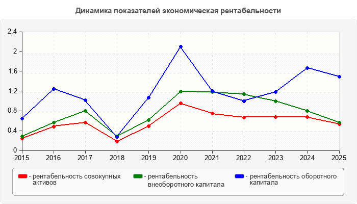 Динамика показателей экономическая рентабельности