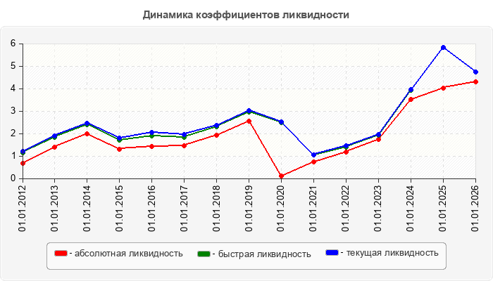 Динамика коэффициентов ликвидности